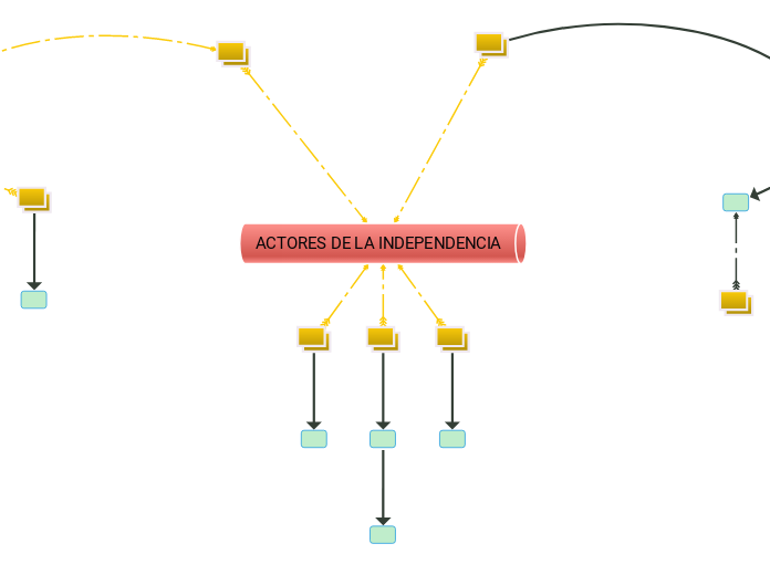 ACTORES DE LA INDEPENDENCIA