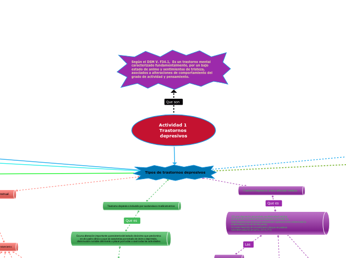 Actividad 1 Trastornos depresivos