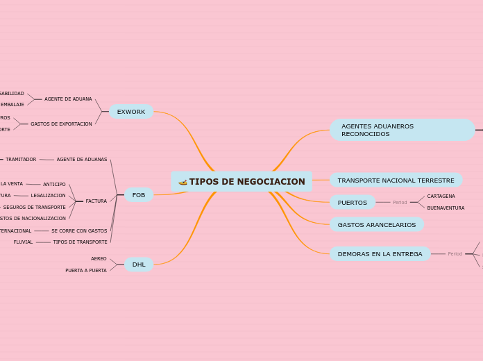 TIPOS DE NEGOCIACION