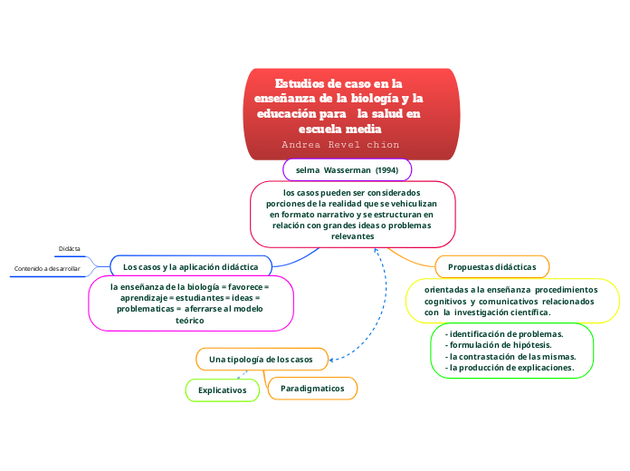 Estudios de caso en la enseñanza de la biología y la educación para   la salud en escuela media
Andrea Revel chion