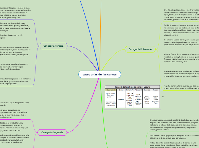 categorías de las carnes