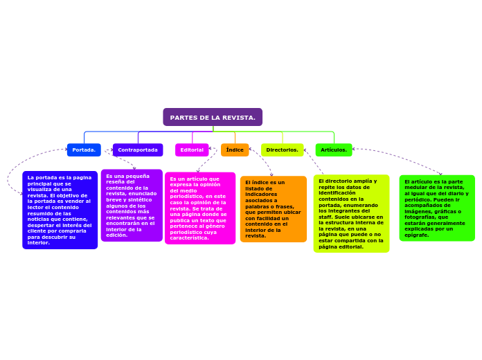 Organigrama arbol