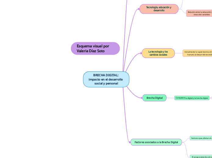 BRECHA DIGITAL: impacto en el desarrollo social y personal
