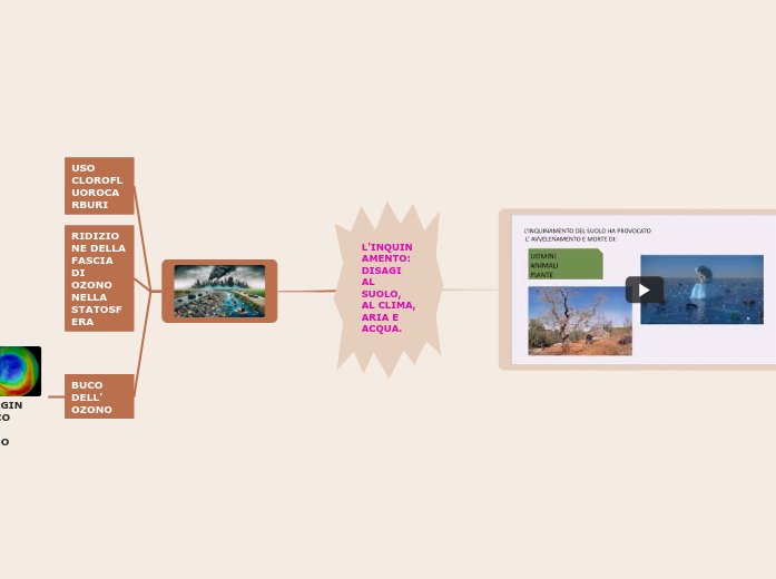 L'INQUINAMENTO: DISAGI AL SUOLO, AL CLIMA, ARIA E ACQUA.