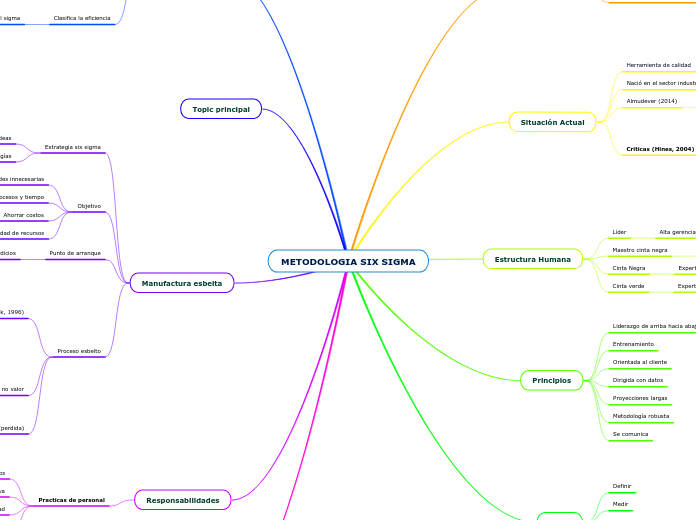 METODOLOGIA SIX SIGMA