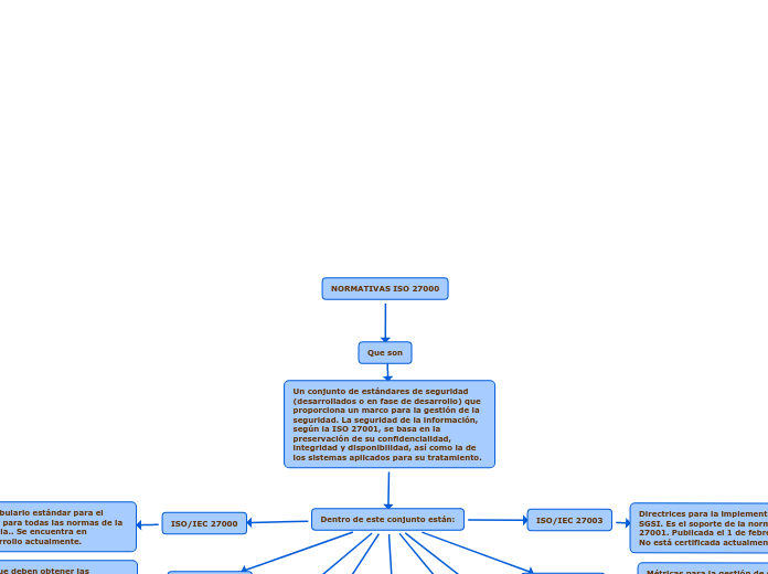 NORMATIVAS ISO 27000