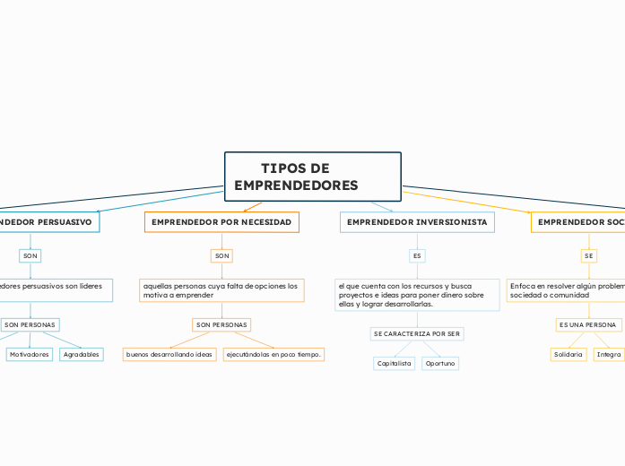       TIPOS DE  EMPRENDEDORES 