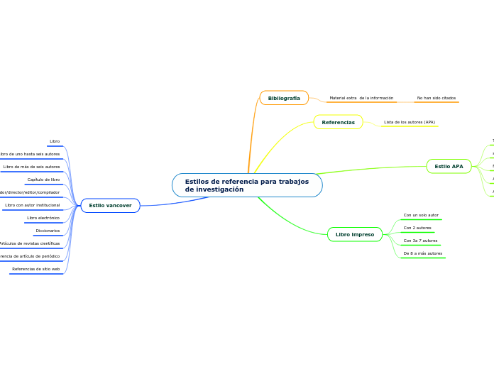 Estilos de referencia para trabajos de investigación