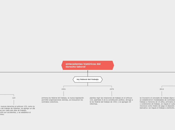 antecedentes históricos del derecho laboral