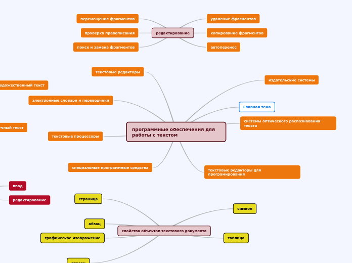 программные обеспечения для работы с текстом
