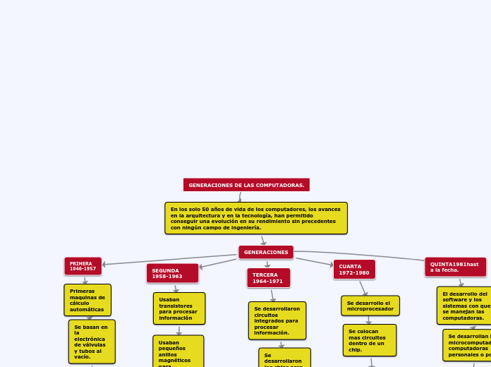 GENERACIONES DE LAS COMPUTADORAS.
