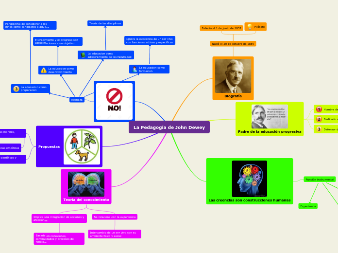 La Pedagogía de John Dewey