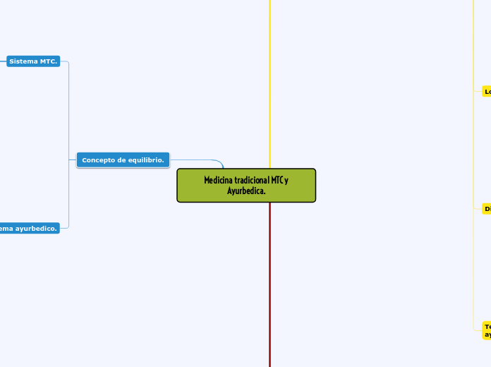 Medicina tradicional MTC y Ayurbedica.