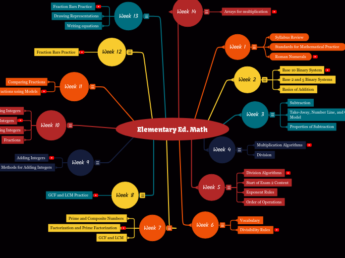 Elementary Ed. Math