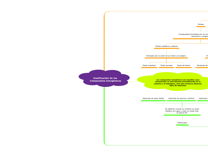 Clasificación de los Compuestos Inorgánicos