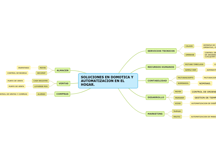 SOLUCIONES EN DOMOTICA Y AUTOMATIZACION EN EL          HOGAR.