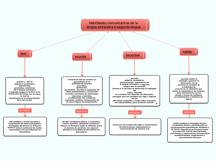 Habilidades comunicativas de la lengua extranjera o segunda lengua