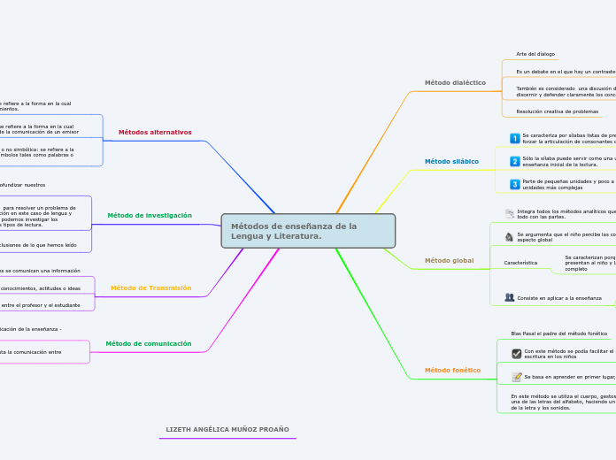 Métodos de enseñanza de la Lengua y Literatura.
