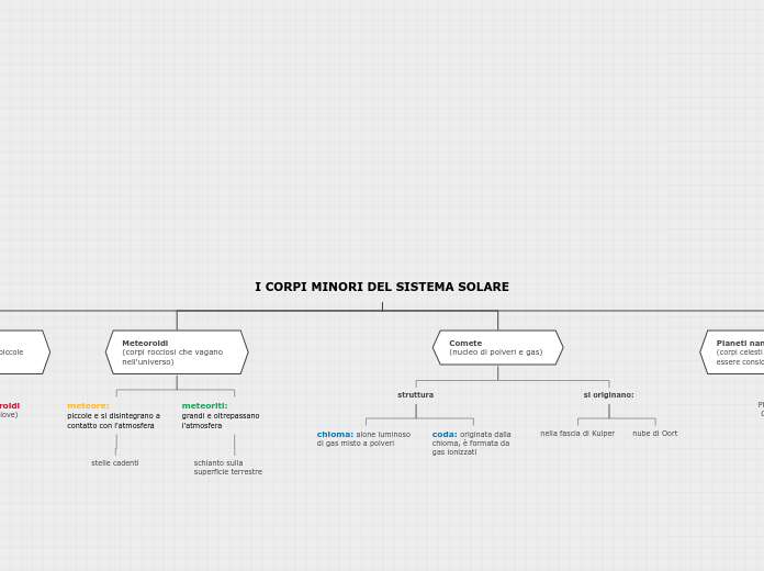 I CORPI MINORI DEL SISTEMA SOLARE