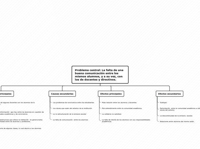 Organigrama arbol