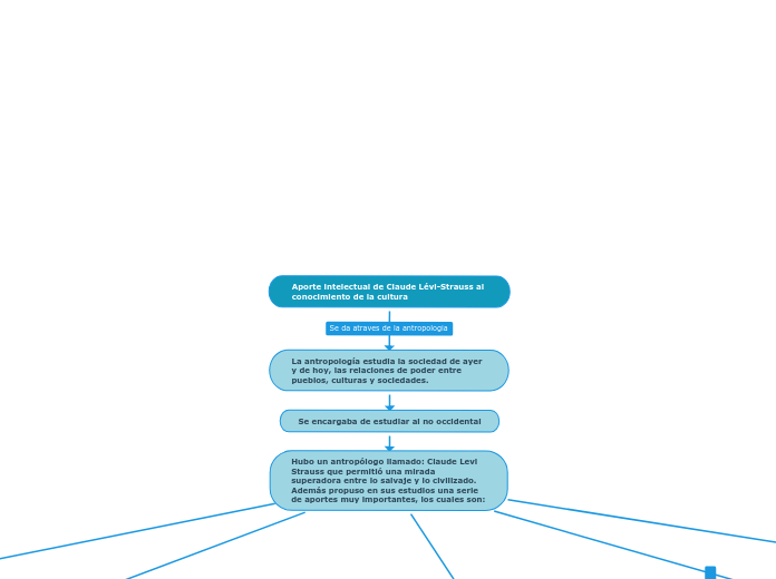 Aporte intelectual de Claude Lévi-Strauss al conocimiento de la cultura