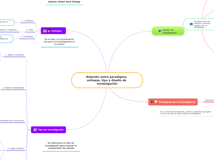 Relación entre paradigma, enfoque, tipo y diseño de investigación