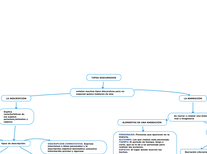 TIPOS DISCURSIVOS