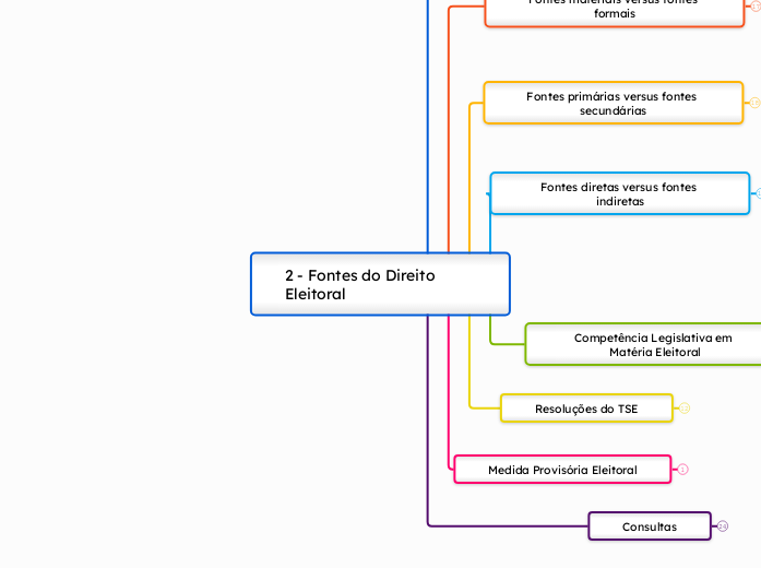 2 - Fontes do Direito Eleitoral