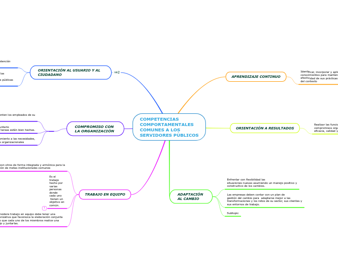 COMPETENCIAS
COMPORTAMENTALES
COMUNES A LOS
SERVIDORES PÚBLICOS