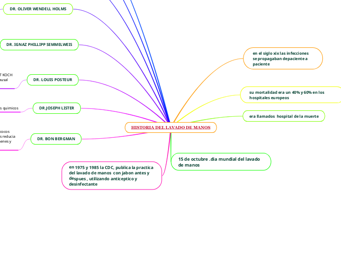 HISTORIA DEL LAVADO DE MANOS