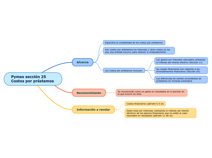 Pymes sección 25 Costos por préstamos