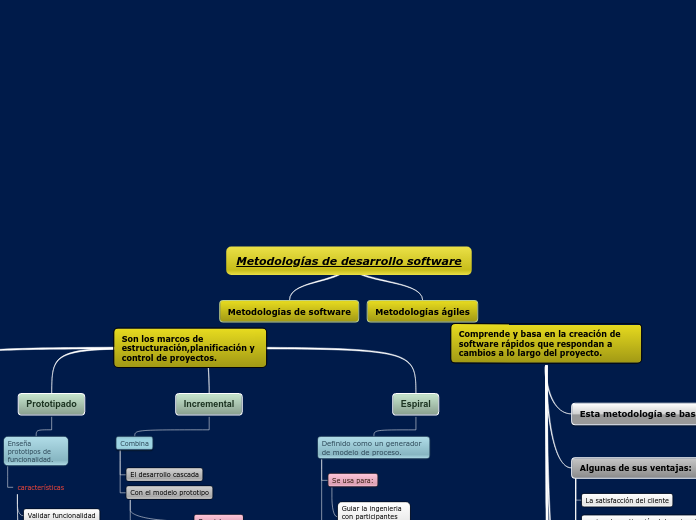 Metodologías de desarrollo software