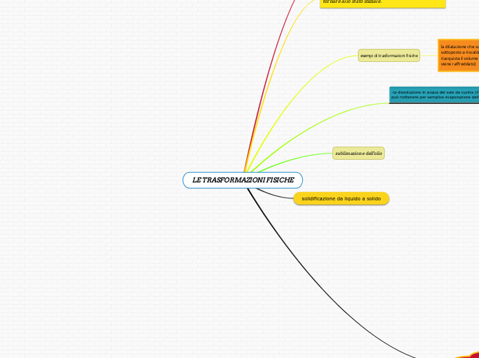 LE TRASFORMAZIONI FISICHE