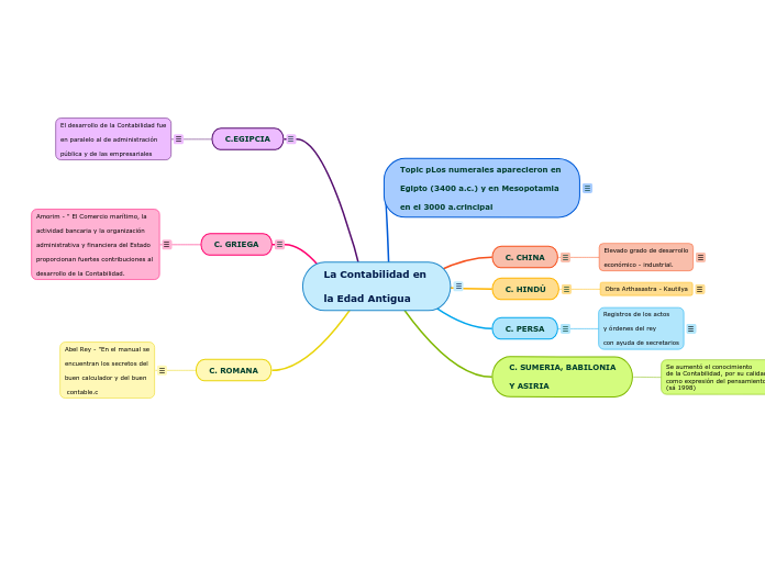 La Contabilidad en 

la Edad Antigua