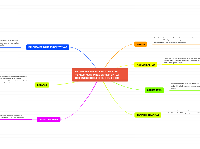 ESQUEMA DE IDEAS CON LOS TEMAS MÁS PRESENTES EN LA DELINCUENCIA DEL ECUADOR