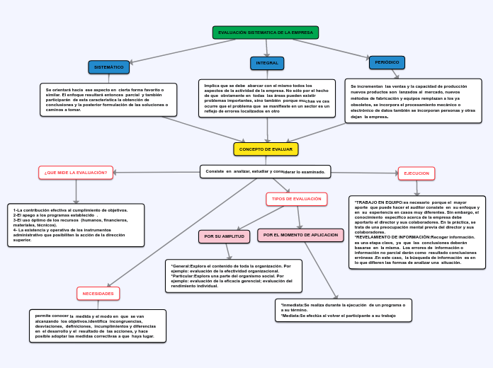 EVALUACIÓN SISTEMATICA DE LA EMPRESA