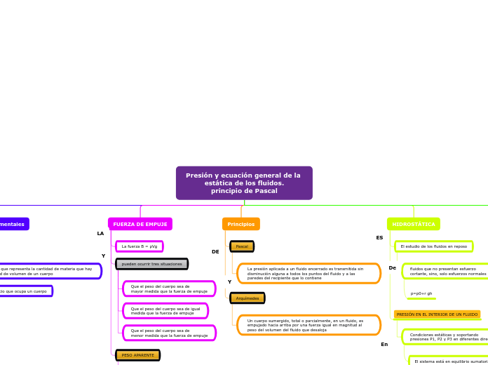 Organigrama arbol