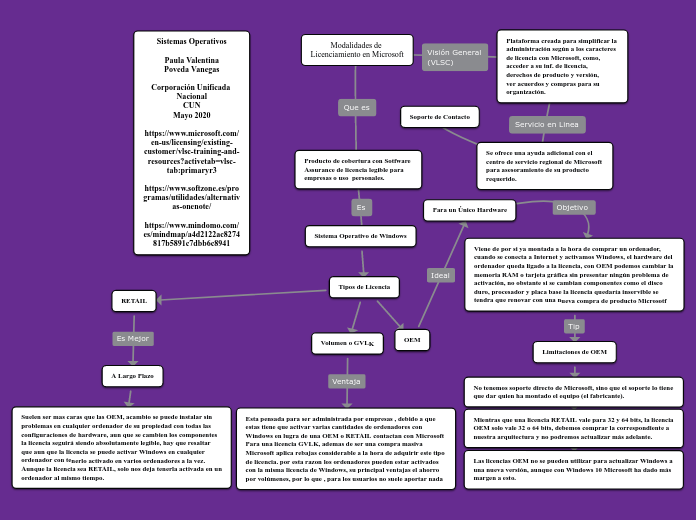 Modalidades de 
Licenciamiento en Microsoft