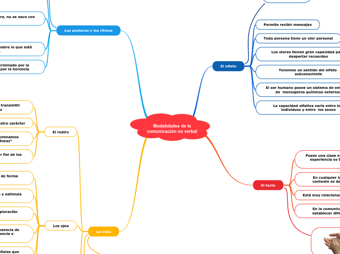 Modalidades de lacomunicación no verbal