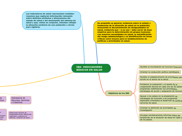 IBS- INDICADORES BÁSICOS EN SALUD