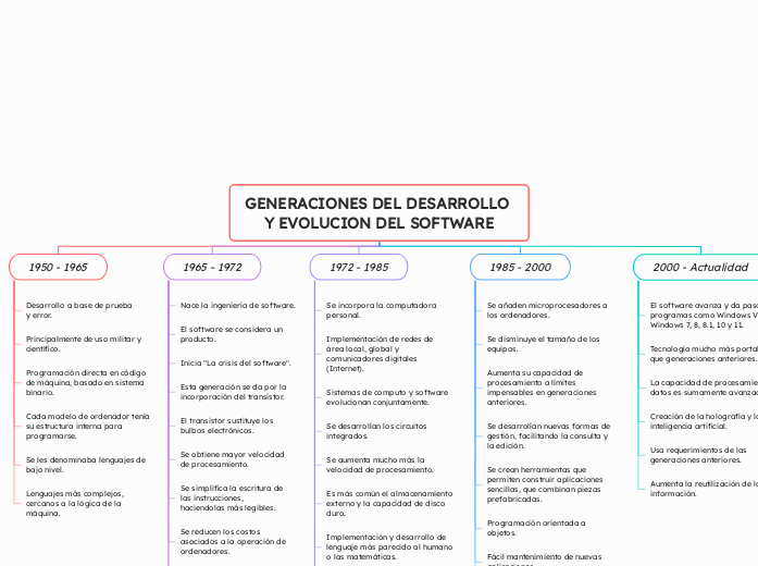 GENERACIONES DEL DESARROLLO Y EVOLUCION DEL SOFTWARE