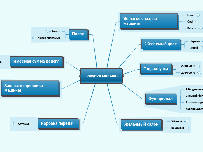 Покупка машины