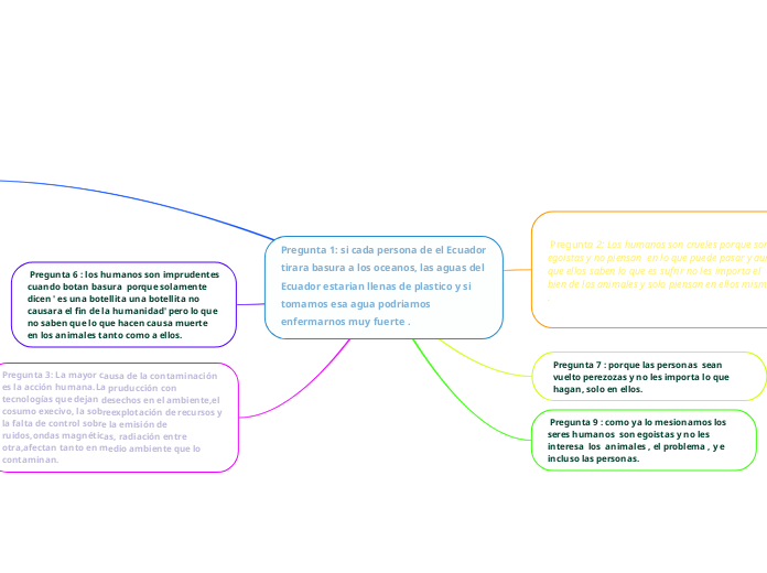 Pregunta 1: si cada persona de el Ecuador tirara basura a los oceanos, las aguas del Ecuador estarian llenas de plastico y si tomamos esa agua podriamos enfermarnos muy fuerte . 