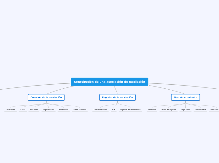 Constitución de una asociación de mediación