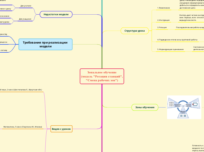 Зональное обучение
(модель "Ротация станций",
"Смена рабочих зон")