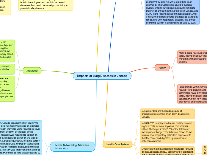 Impacts of Lung Diseases in Canada