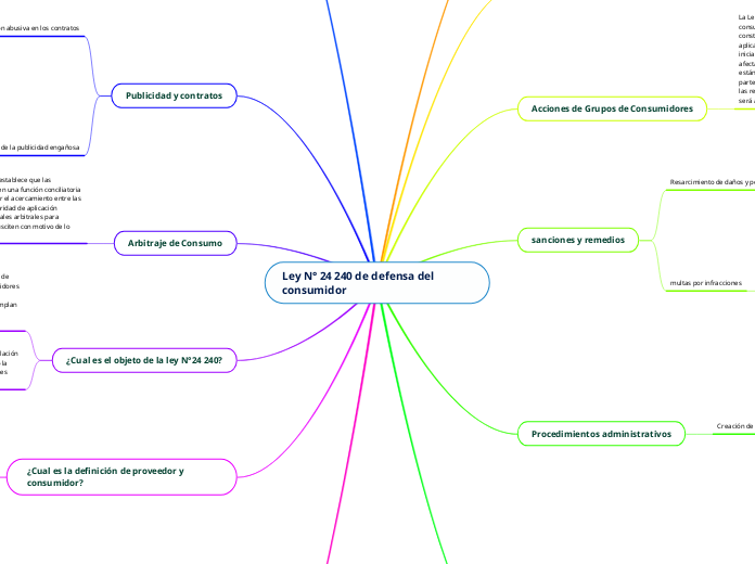 Ley N° 24 240 de defensa del consumidor
