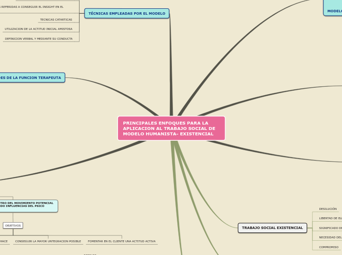 PRINCIPALES ENFOQUES PARA LA APLICACION AL TRABAJO SOCIAL DE MODELO HUMANISTA- EXISTENCIAL