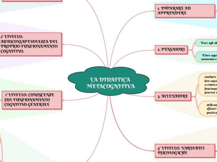 LA DIDATTICA METACOGNITIVA