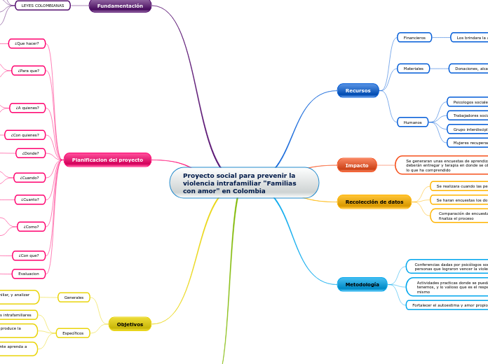 Proyecto social para prevenir la violencia intrafamiliar 